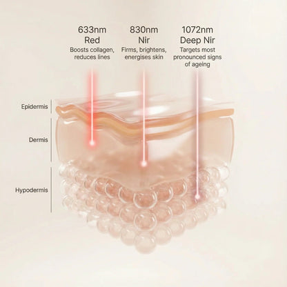 Nicebeam 4-Wavelength LED + Laser Light Therapy Face Mask