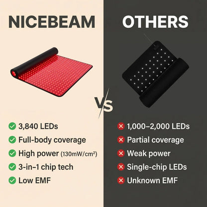 Nicebeam Full Body Red Light Therapy Mat – 660nm + 850nm